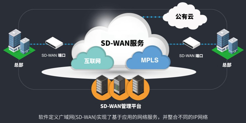 SD-WAN是什么？