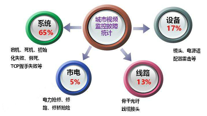 平安城市监控运维解决方案